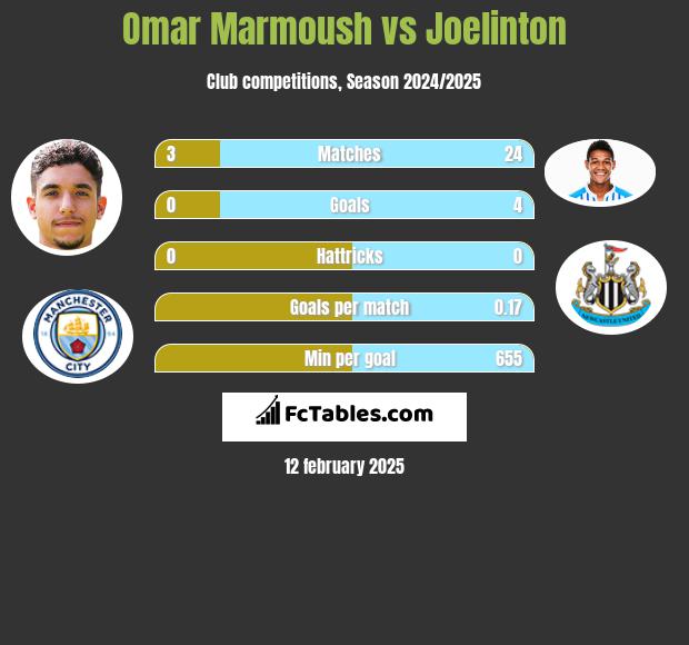 Omar Marmoush vs Joelinton h2h player stats