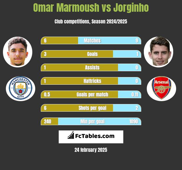 Omar Marmoush vs Jorginho h2h player stats