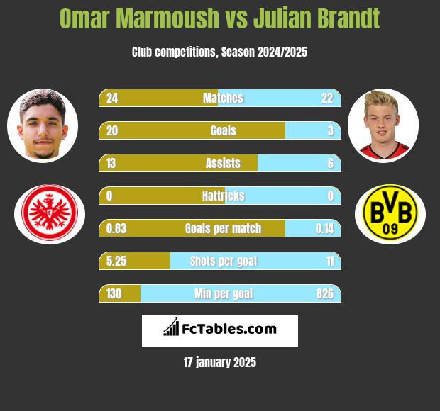 Omar Marmoush vs Julian Brandt h2h player stats