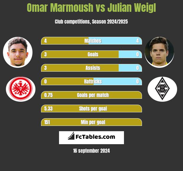 Omar Marmoush vs Julian Weigl h2h player stats