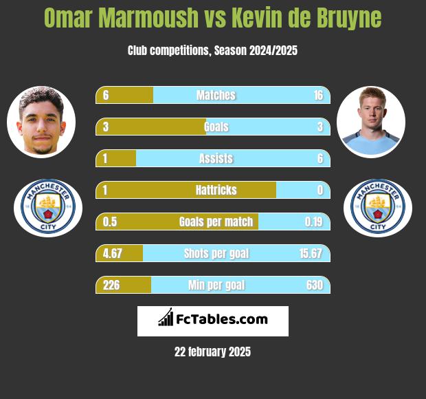 Omar Marmoush vs Kevin de Bruyne h2h player stats