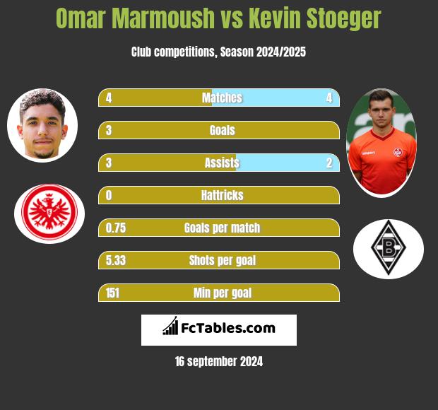 Omar Marmoush vs Kevin Stoeger h2h player stats