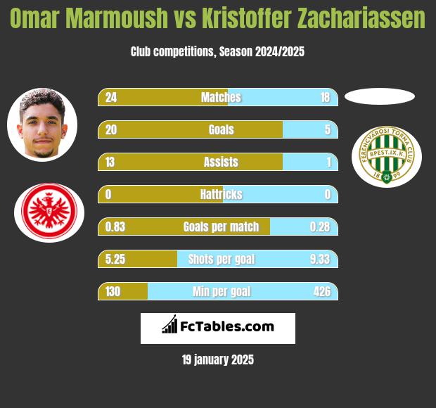 Omar Marmoush vs Kristoffer Zachariassen h2h player stats