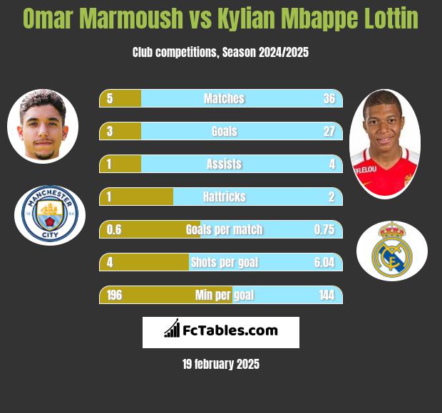 Omar Marmoush vs Kylian Mbappe Lottin h2h player stats