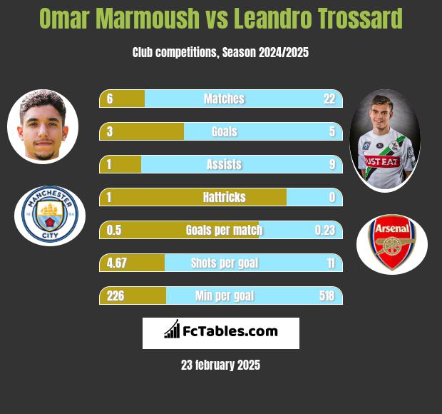 Omar Marmoush vs Leandro Trossard h2h player stats