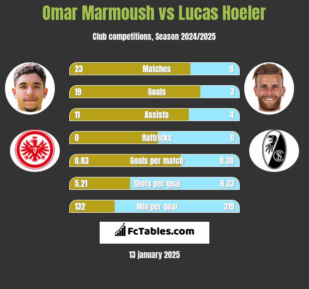 Omar Marmoush vs Lucas Hoeler h2h player stats