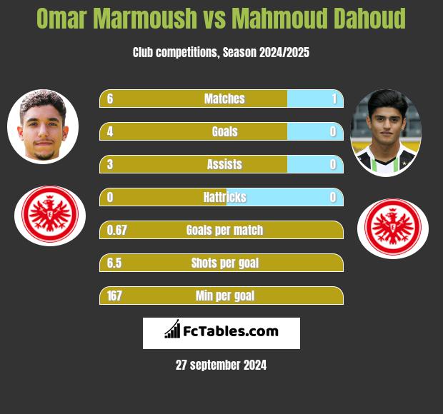 Omar Marmoush vs Mahmoud Dahoud h2h player stats