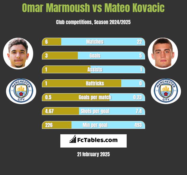 Omar Marmoush vs Mateo Kovacic h2h player stats