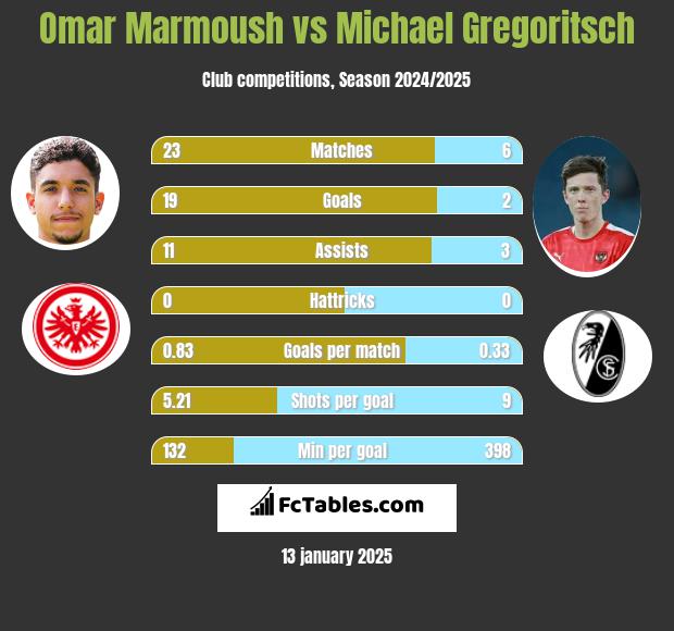 Omar Marmoush vs Michael Gregoritsch h2h player stats