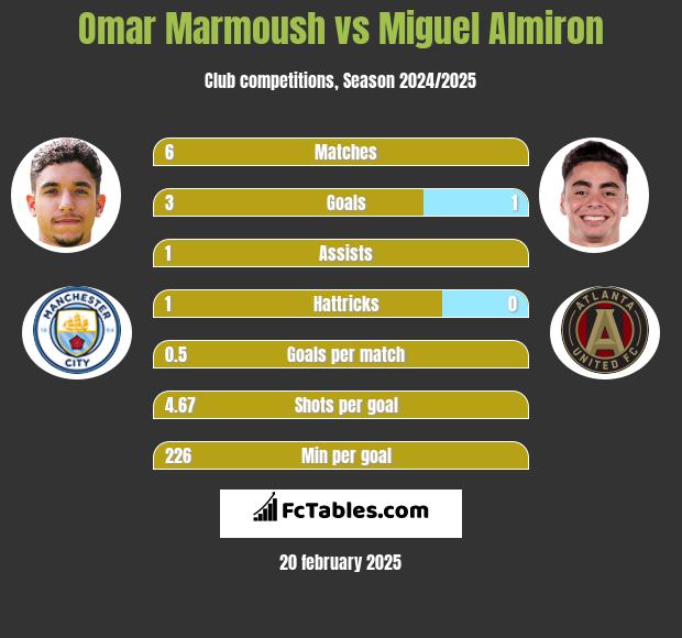 Omar Marmoush vs Miguel Almiron h2h player stats