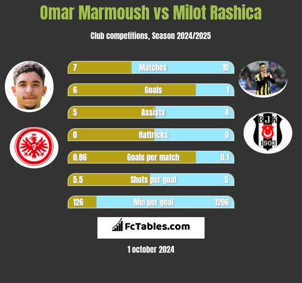 Omar Marmoush vs Milot Rashica h2h player stats