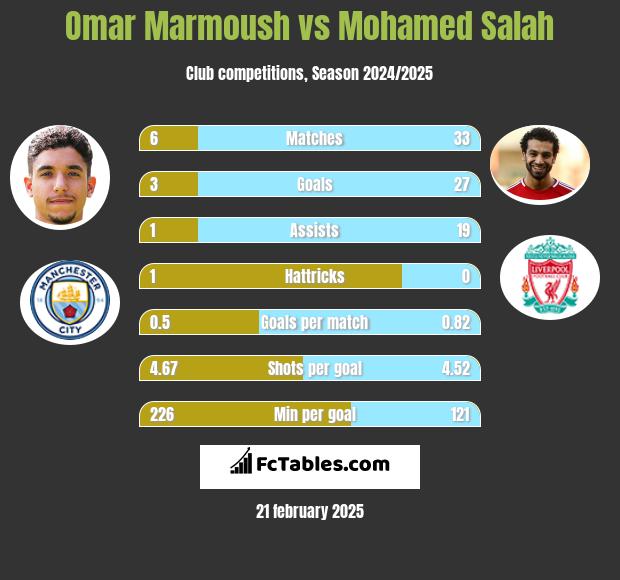 Omar Marmoush vs Mohamed Salah h2h player stats