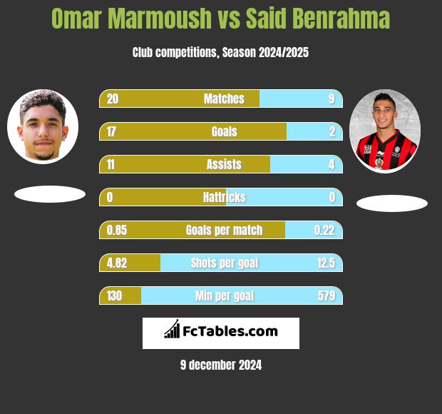 Omar Marmoush vs Said Benrahma h2h player stats