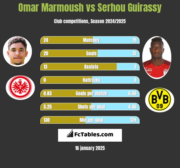 Omar Marmoush vs Serhou Guirassy h2h player stats