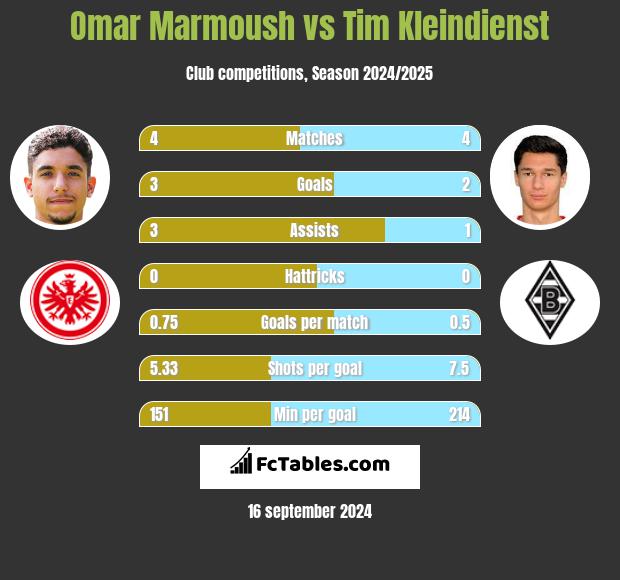 Omar Marmoush vs Tim Kleindienst h2h player stats