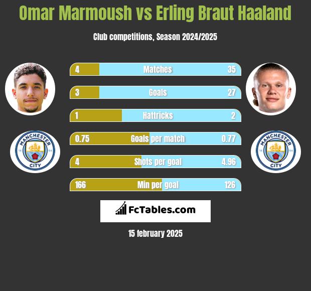 Omar Marmoush vs Erling Braut Haaland h2h player stats