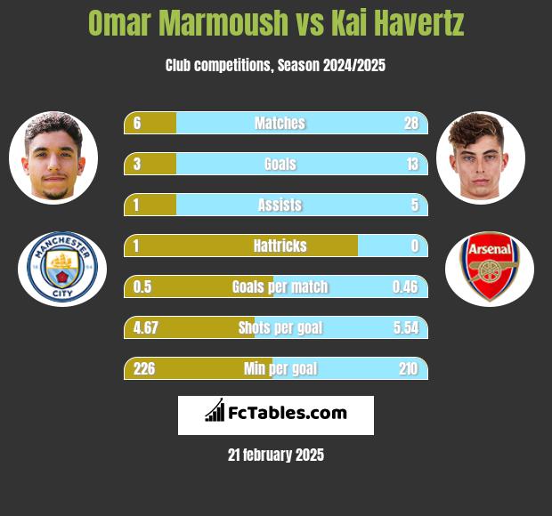 Omar Marmoush vs Kai Havertz h2h player stats