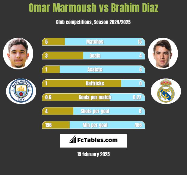 Omar Marmoush vs Brahim Diaz h2h player stats