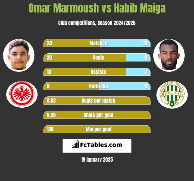 Omar Marmoush vs Habib Maiga h2h player stats