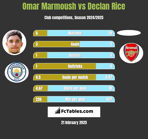 Omar Marmoush vs Declan Rice h2h player stats