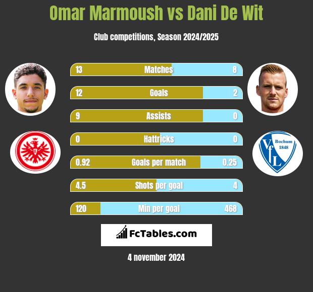 Omar Marmoush vs Dani De Wit h2h player stats