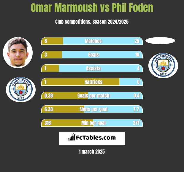 Omar Marmoush vs Phil Foden h2h player stats