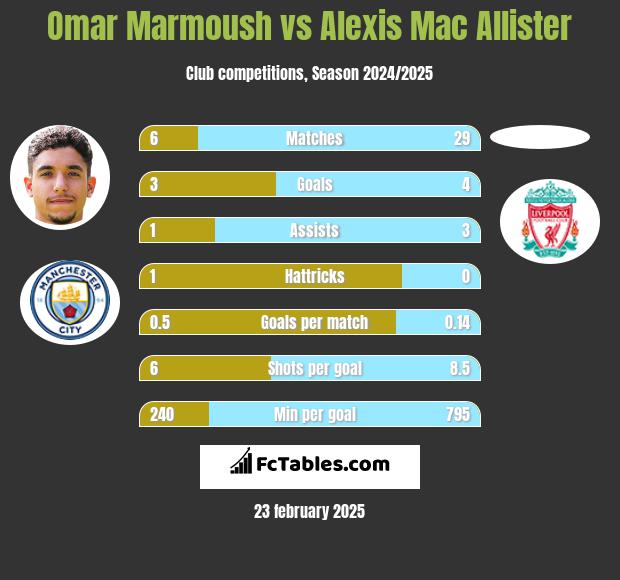 Omar Marmoush vs Alexis Mac Allister h2h player stats