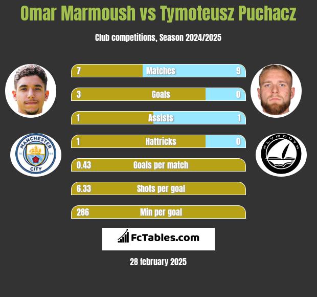 Omar Marmoush vs Tymoteusz Puchacz h2h player stats