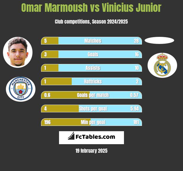 Omar Marmoush vs Vinicius Junior h2h player stats