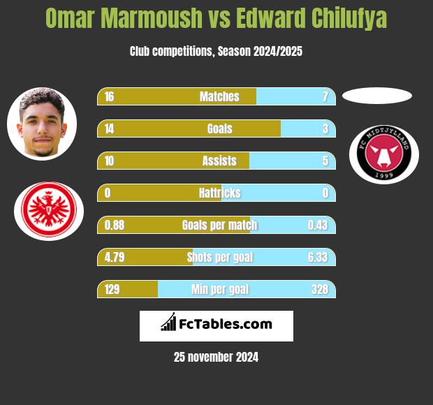 Omar Marmoush vs Edward Chilufya h2h player stats