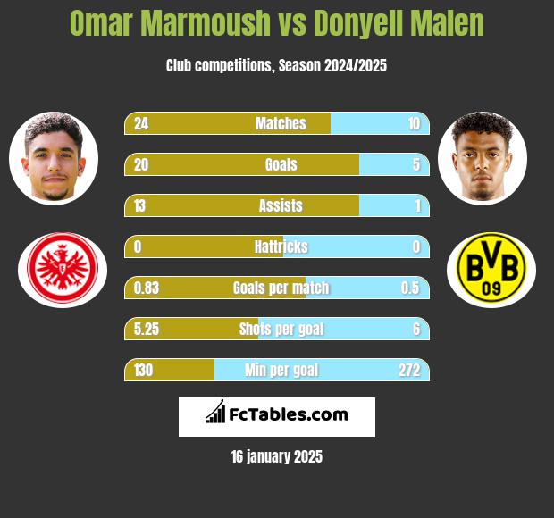 Omar Marmoush vs Donyell Malen h2h player stats