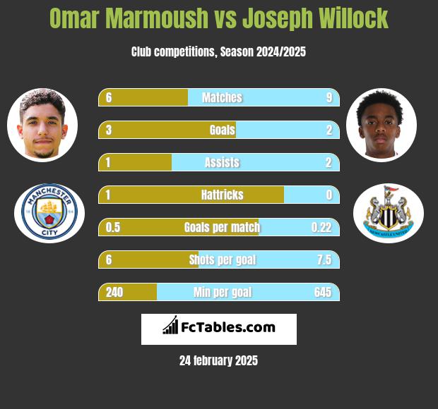 Omar Marmoush vs Joseph Willock h2h player stats