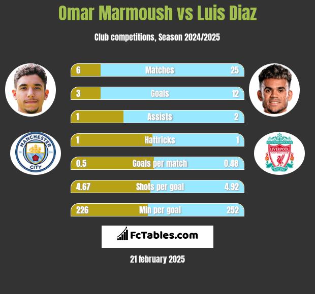 Omar Marmoush vs Luis Diaz h2h player stats