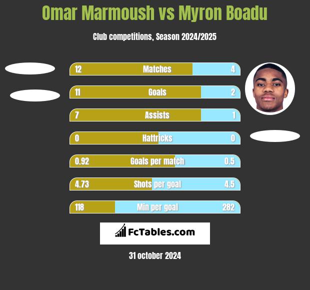 Omar Marmoush vs Myron Boadu h2h player stats