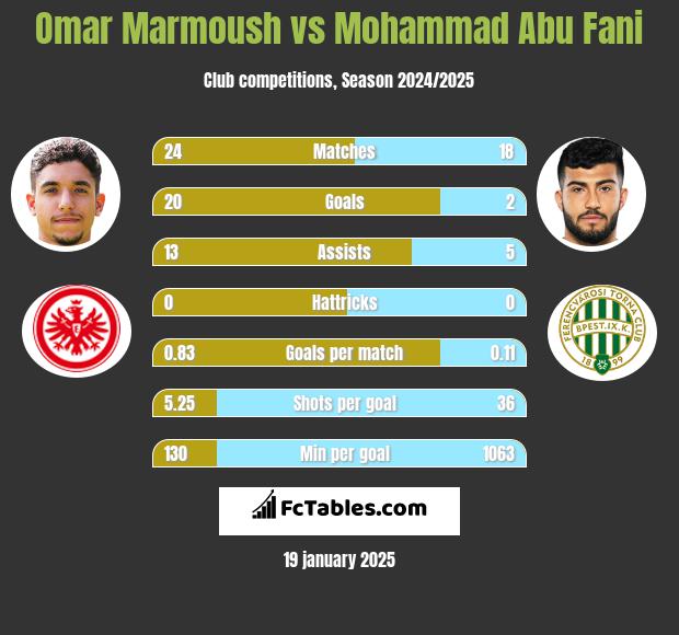 Omar Marmoush vs Mohammad Abu Fani h2h player stats