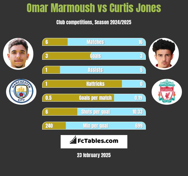 Omar Marmoush vs Curtis Jones h2h player stats