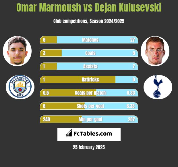 Omar Marmoush vs Dejan Kulusevski h2h player stats