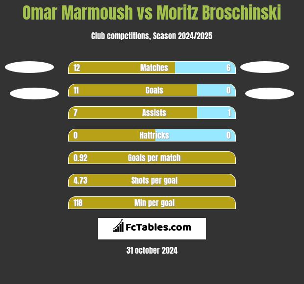 Omar Marmoush vs Moritz Broschinski h2h player stats