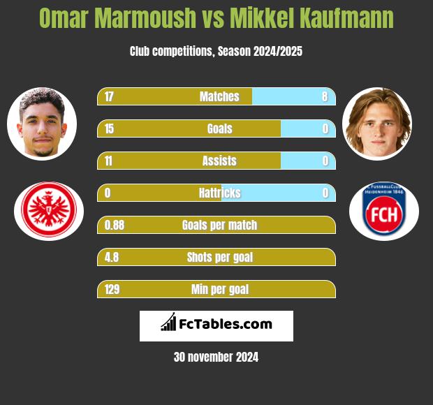 Omar Marmoush vs Mikkel Kaufmann h2h player stats