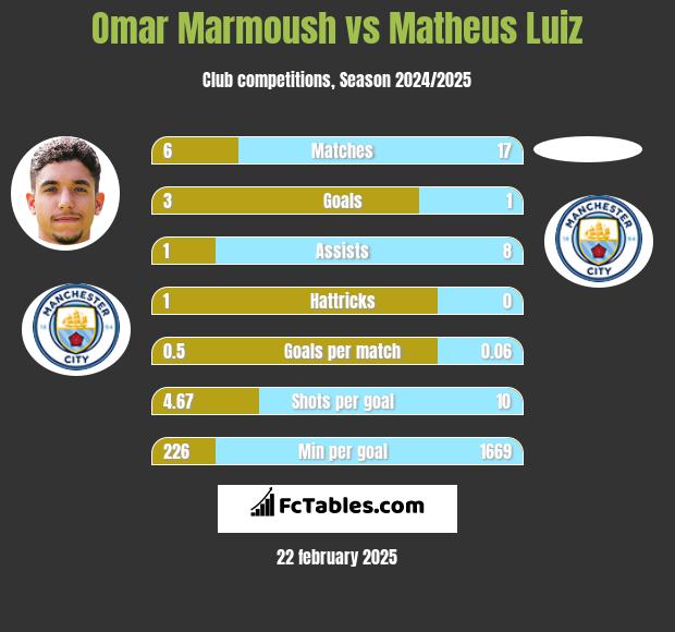 Omar Marmoush vs Matheus Luiz h2h player stats