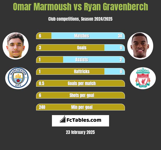 Omar Marmoush vs Ryan Gravenberch h2h player stats