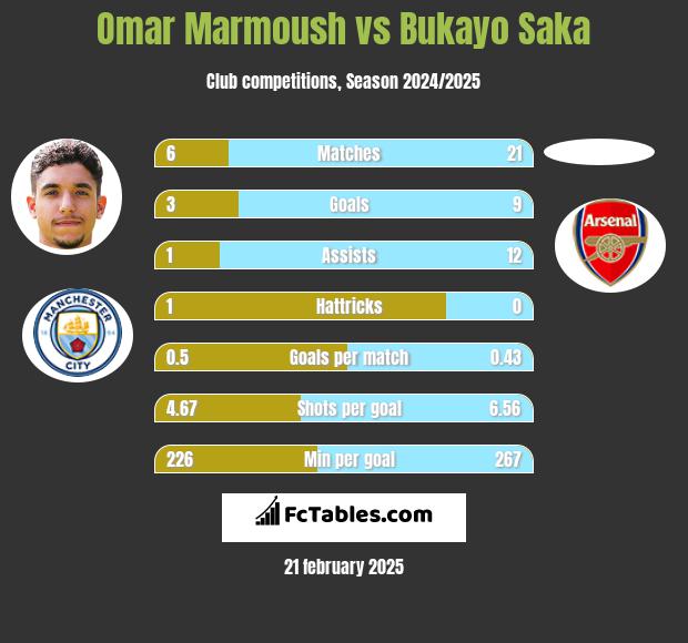 Omar Marmoush vs Bukayo Saka h2h player stats