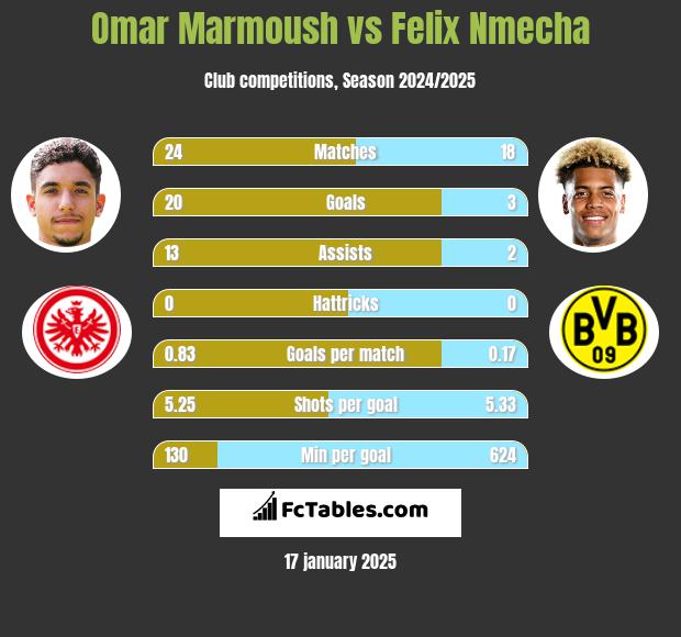 Omar Marmoush vs Felix Nmecha h2h player stats