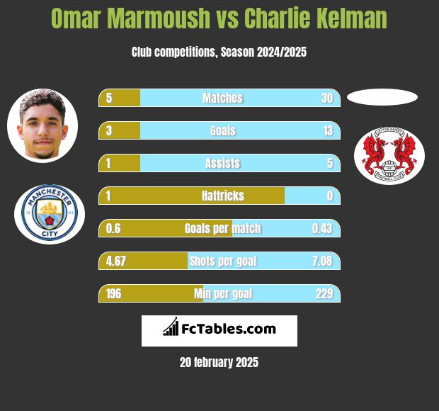 Omar Marmoush vs Charlie Kelman h2h player stats