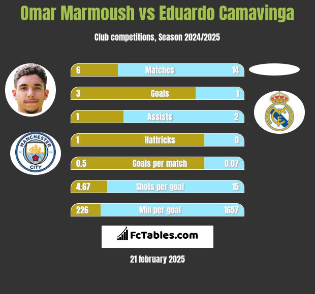 Omar Marmoush vs Eduardo Camavinga h2h player stats