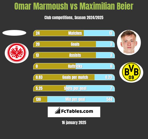 Omar Marmoush vs Maximilian Beier h2h player stats