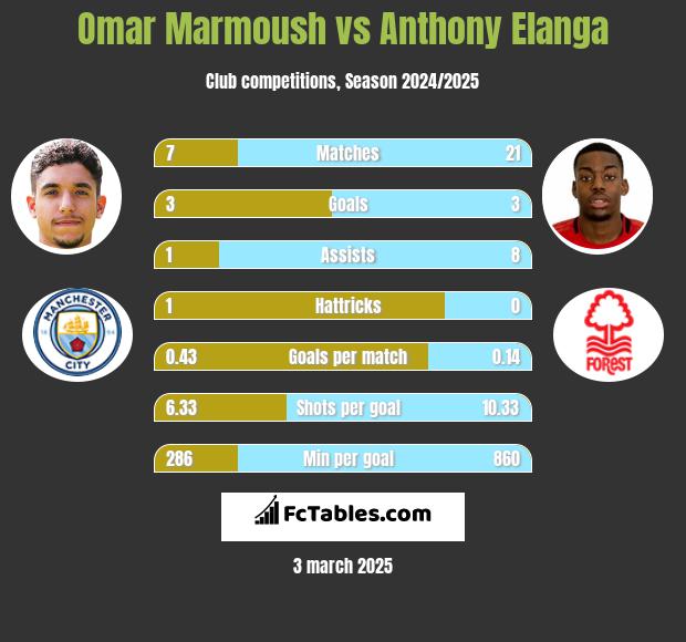 Omar Marmoush vs Anthony Elanga h2h player stats