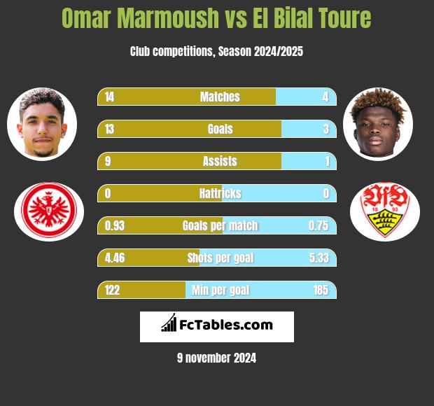 Omar Marmoush vs El Bilal Toure h2h player stats