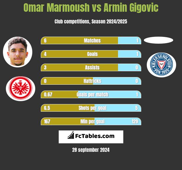 Omar Marmoush vs Armin Gigovic h2h player stats