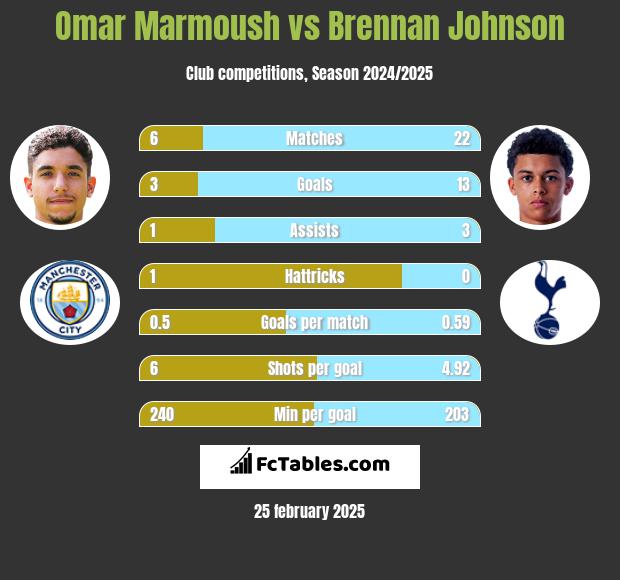 Omar Marmoush vs Brennan Johnson h2h player stats